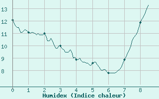 Courbe de l'humidex pour Laval (53)