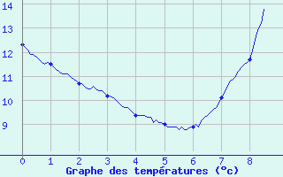 Courbe de tempratures pour Bonneuil-Matour (86)