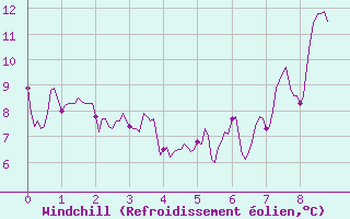Courbe du refroidissement olien pour Saint-Gervais-d