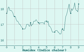 Courbe de l'humidex pour Braine (02)