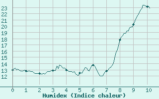 Courbe de l'humidex pour Thnezay (79)