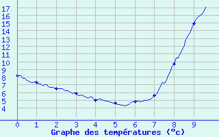 Courbe de tempratures pour Bourdons (52)