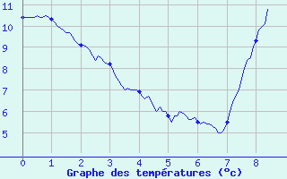 Courbe de tempratures pour Veynes (05)