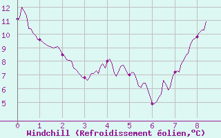 Courbe du refroidissement olien pour Pontarlier (25)
