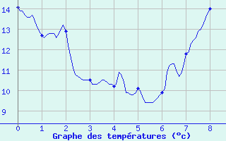 Courbe de tempratures pour Rodez-Aveyron (12)