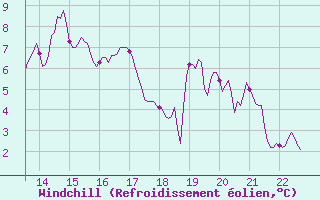 Courbe du refroidissement olien pour Chambry / Aix-Les-Bains (73)