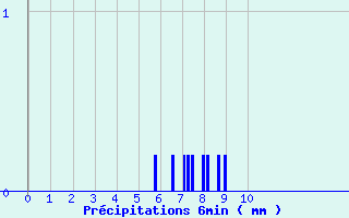 Diagramme des prcipitations pour Chichilianne (38)