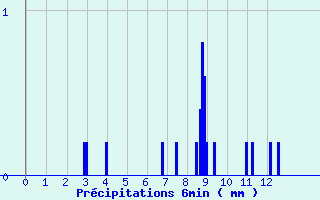 Diagramme des prcipitations pour Maubeuge (59)