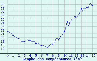 Courbe de tempratures pour Ciudad Real (Esp)