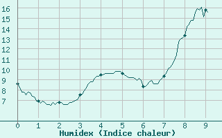 Courbe de l'humidex pour Coulans (25)