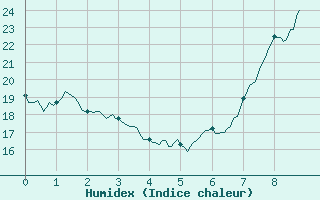 Courbe de l'humidex pour Pujaut (30)