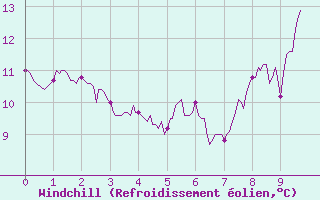Courbe du refroidissement olien pour Belvs (24)