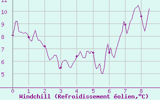 Courbe du refroidissement olien pour Peille (06)