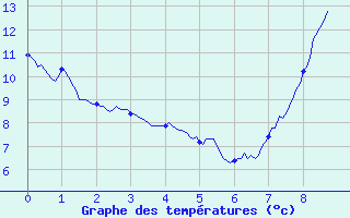 Courbe de tempratures pour Saint-Germain-sur-Sarthe (72)