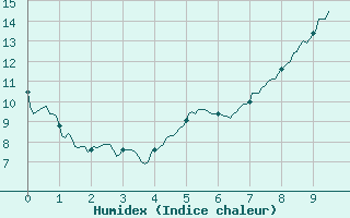 Courbe de l'humidex pour Salon-de-Provence (13)