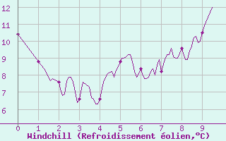 Courbe du refroidissement olien pour Salon-de-Provence (13)