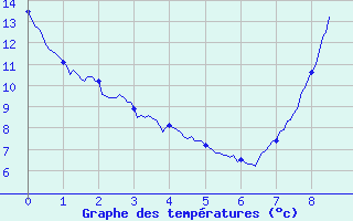 Courbe de tempratures pour Vinon-sur-Verdon (83)