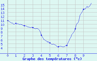 Courbe de tempratures pour Plouay (56)