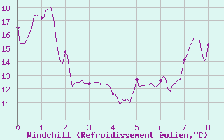 Courbe du refroidissement olien pour Hyres (83)