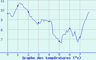 Courbe de tempratures pour Saint-Germain-l