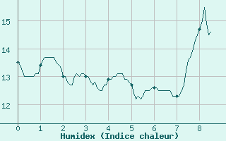 Courbe de l'humidex pour Cerisy la Salle (50)