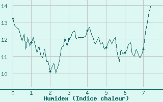 Courbe de l'humidex pour Barcelonnette - Pont Long (04)