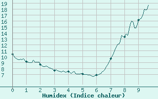 Courbe de l'humidex pour Vauvenargues (13)