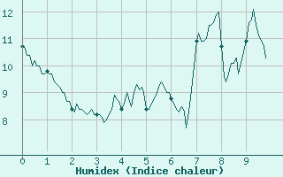 Courbe de l'humidex pour Peira Cava (06)