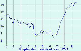 Courbe de tempratures pour La Roche-sur-Yon (85)