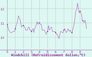 Courbe du refroidissement olien pour Fcamp (76)