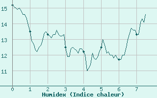 Courbe de l'humidex pour Rouvres-en-Wovre (55)