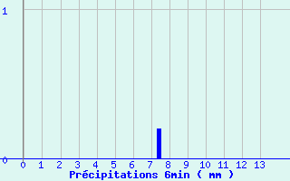 Diagramme des prcipitations pour Vinsobres (26)
