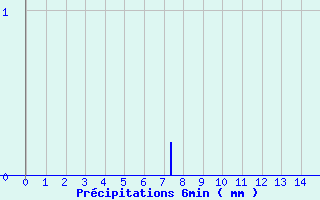 Diagramme des prcipitations pour Medire (25)