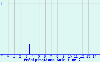 Diagramme des prcipitations pour Ebersheim (67)