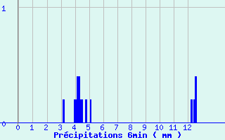 Diagramme des prcipitations pour Saint Ouen-les-Parey (88)