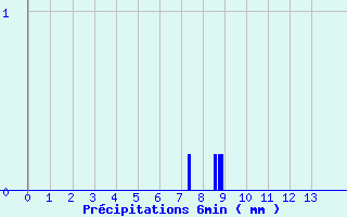 Diagramme des prcipitations pour Pontchteau (44)