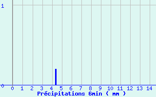 Diagramme des prcipitations pour L