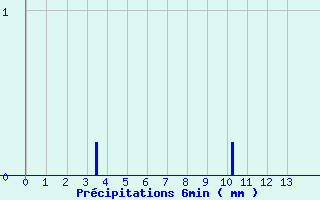 Diagramme des prcipitations pour Bon-sur-Lignon 2 (42)