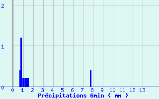 Diagramme des prcipitations pour Bremoy (14)