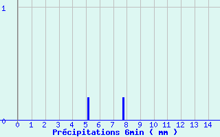 Diagramme des prcipitations pour Bourdons (52)