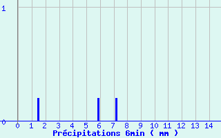 Diagramme des prcipitations pour Aubusson (23)