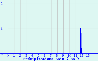 Diagramme des prcipitations pour Coudray (53)