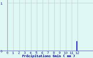 Diagramme des prcipitations pour Accous (64)