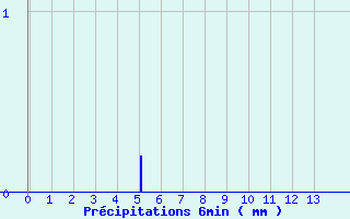 Diagramme des prcipitations pour Mautis (50)