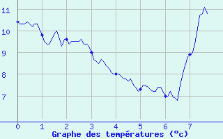 Courbe de tempratures pour Montbeugny (03)