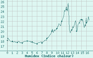 Courbe de l'humidex pour Ambrieu (01)