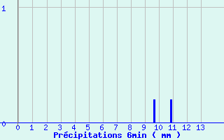 Diagramme des prcipitations pour Beaucaire (32)