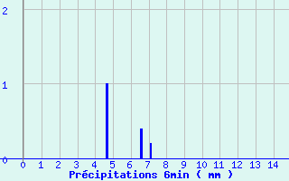 Diagramme des prcipitations pour Die (26)