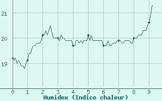 Courbe de l'humidex pour Pointe de Socoa (64)