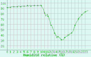 Courbe de l'humidit relative pour Potes / Torre del Infantado (Esp)